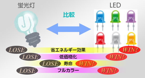 LEDライト看板について