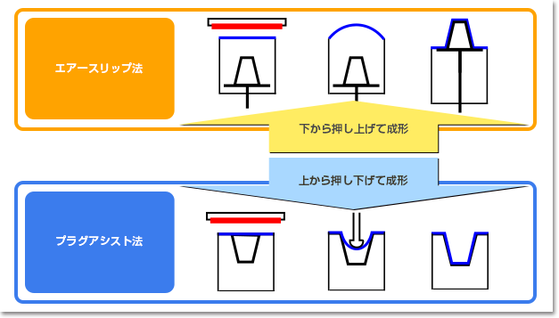 アクリル素材の形成加工の技術